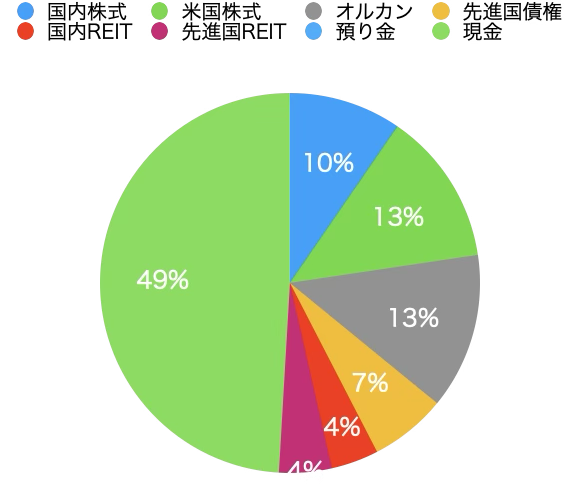 2025年8月末の資産状況