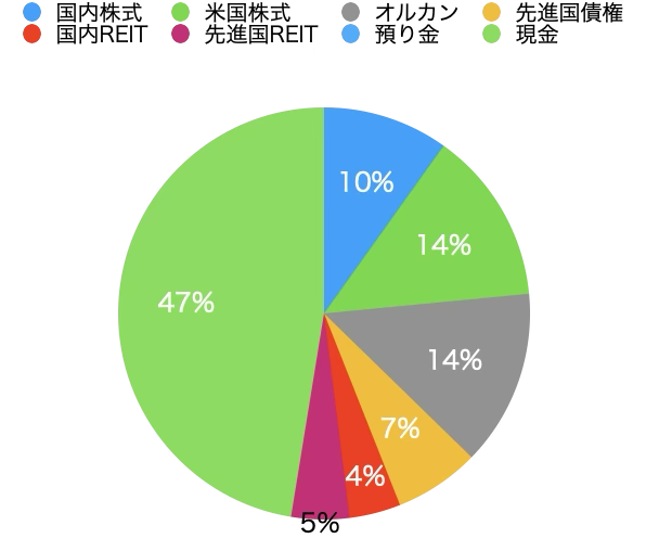 2025年9月末の資産ポートフォリオを示す円グラフ
