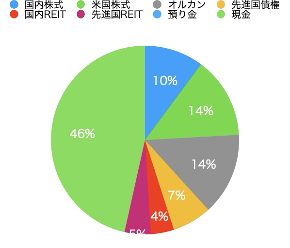 10月末の資産状況