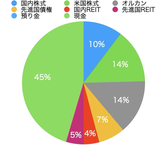 2025年11月末の資産ポートフォリオを円グラフで示したもの