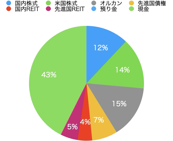 2026年2月末の資産状況